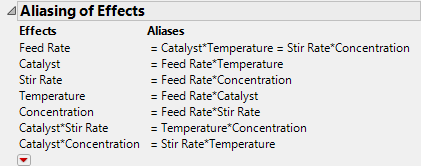 Aliasing of Effects Outline for Modified Generating Rules