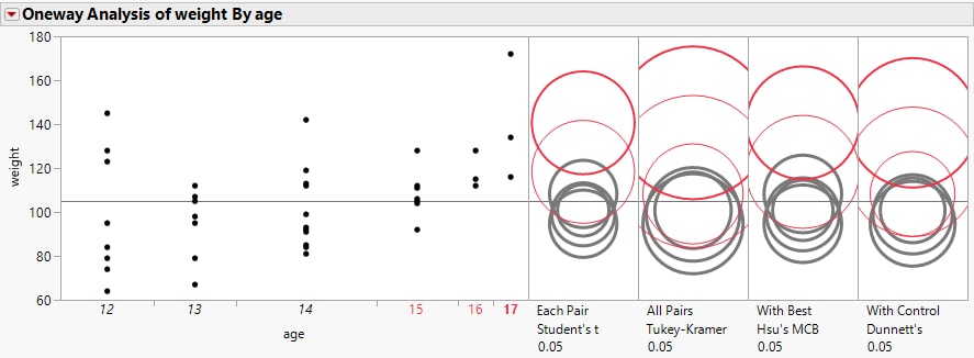 Comparison Circles for Four Multiple Comparison Tests
