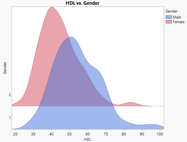 Ridgeline Chart of HDL by Gender and Diabetes Level
