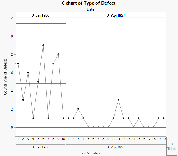 C chart of Type of Defect with Phases