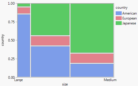 A Mosaic Plot for Categorical Data