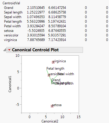 Centroid Plot and Centroid Values