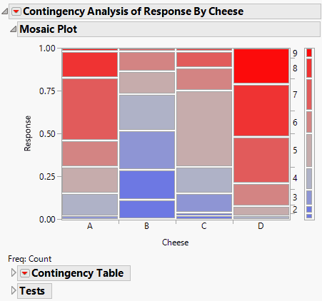 Mosaic Plot for the Cheese Data
