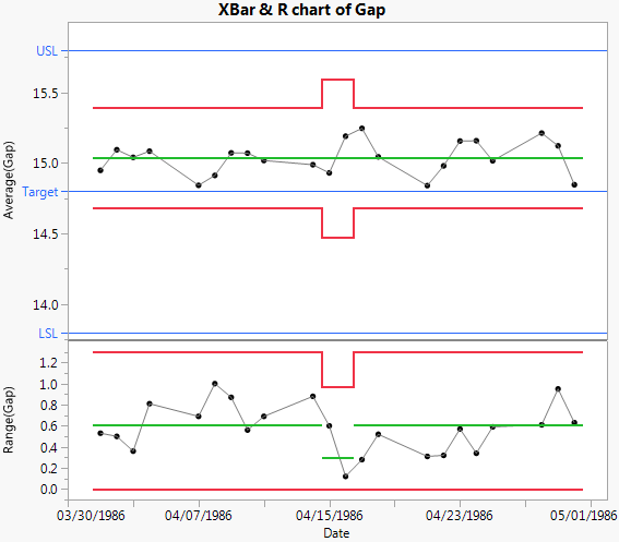 XBar and R Control Chart for Gap