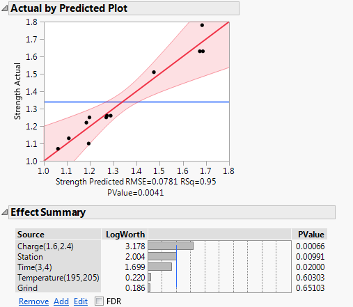 Effect Summary and Actual by Predicted Plot for Full Model