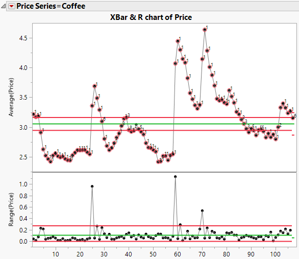 Control Chart for Coffee