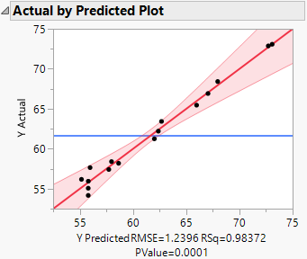 Actual by Predicted Plot for Full Model