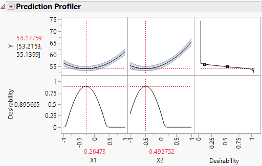 Prediction Profiler with Minimize as Goal and Desirability Maximized