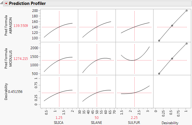Prediction Profile Plot with Adjusted Desirability and Factor Values