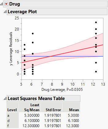 Leverage Plot and LS Means Table for Drug