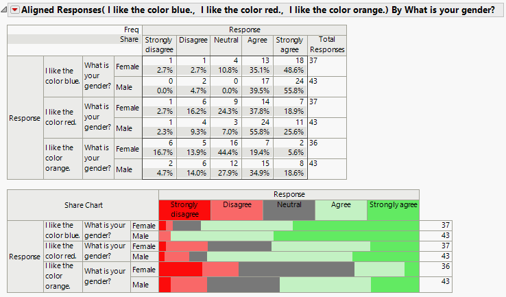 Aligned Response: Ranking Colors by Gender
