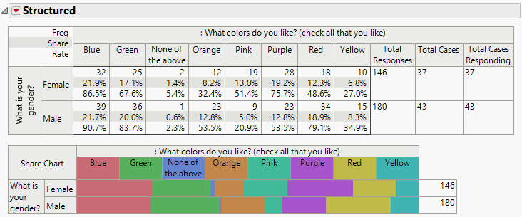 Multiple Response: Colors Liked by Gender
