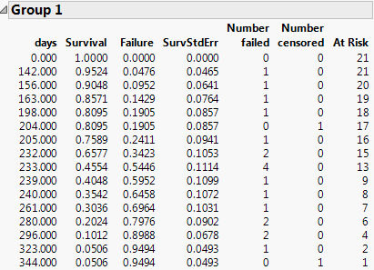 Example of Survival Estimates Table