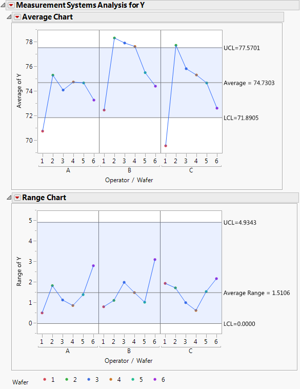 Average and Range Charts