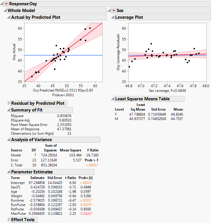 Partial View of Standard Least Squares Report for Fitness Data