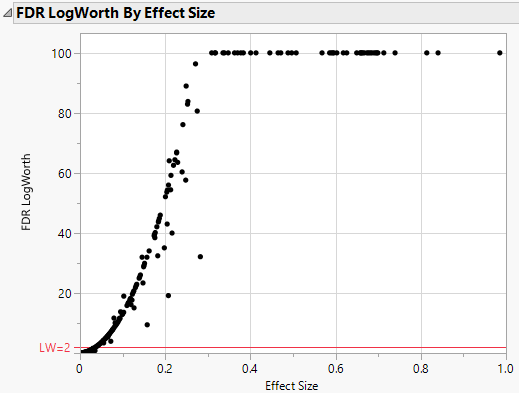 FDR LogWorth by Effect Size