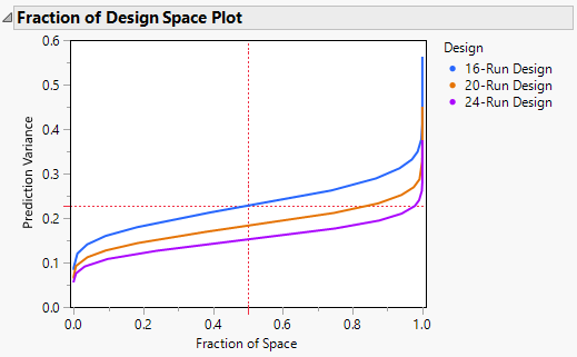 Fraction of Design Space Plot for Three Designs