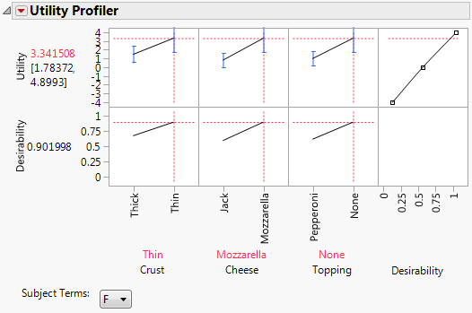 Utility Profiler with Optimal Settings for Females