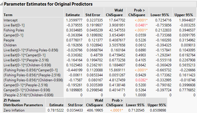 Parameter Estimates for Original Predictors Report
