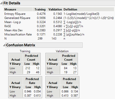 Fit Details for Categorical Response (Y Binary from Diabetes.jmp)