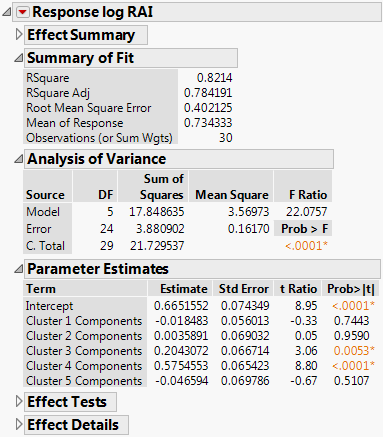 Fit Least Squares Report for Model with Cluster Components as Predictors