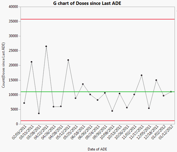 G chart of Doses since Last ADE