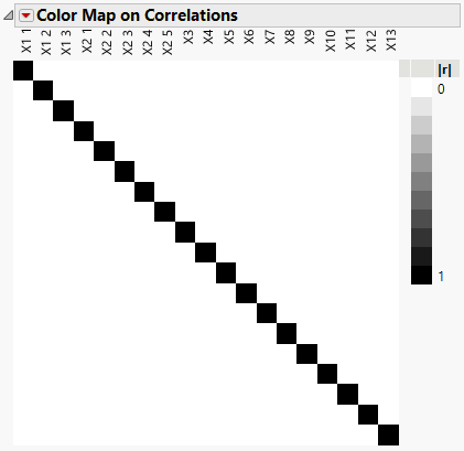Color Map on Correlations