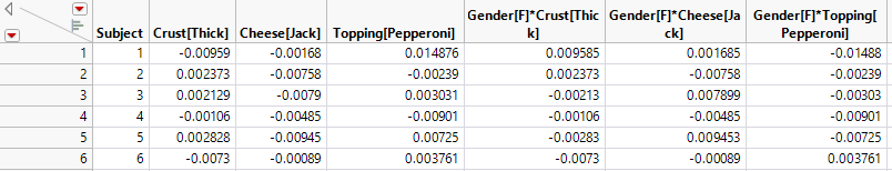 Gradients by Subject for Pizza Data, Partial View