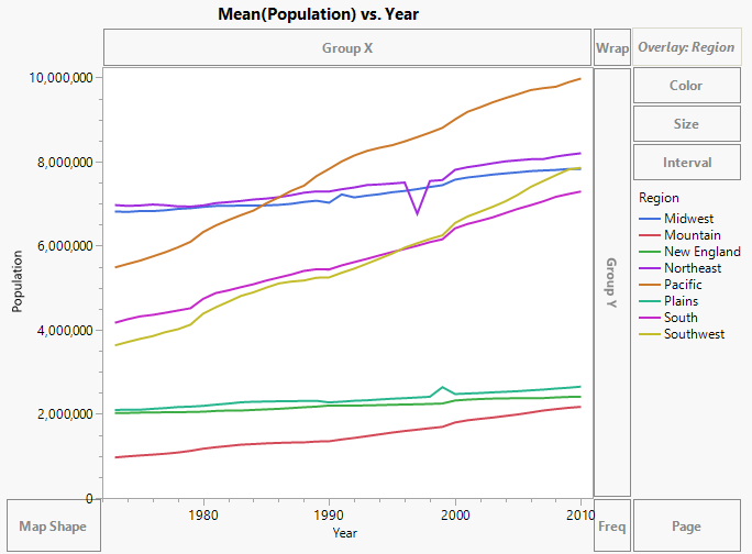 Mean Population Crime Rates by U.S. Region Per Year