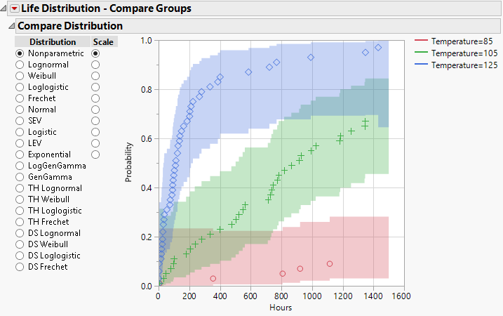 Compare Distribution for Groups