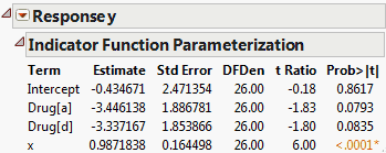 Indicator Parameterization Estimates