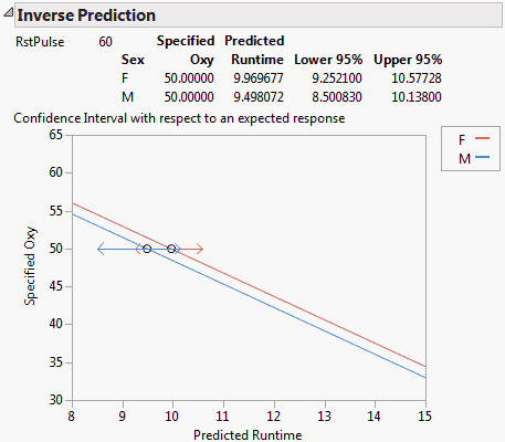 Inverse Prediction Report for a Multiple Regression Model