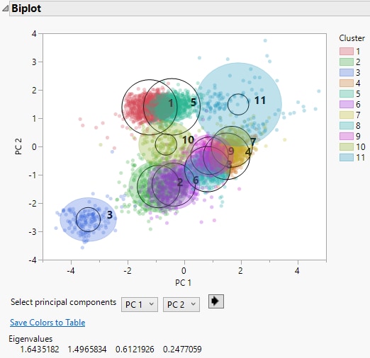 Biplot for Cytometry Data