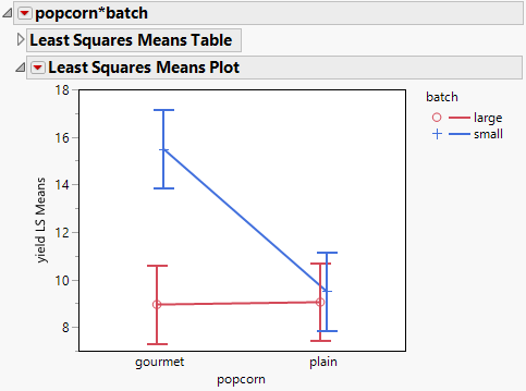 LSMeans Plot for Interaction with Factors Transposed