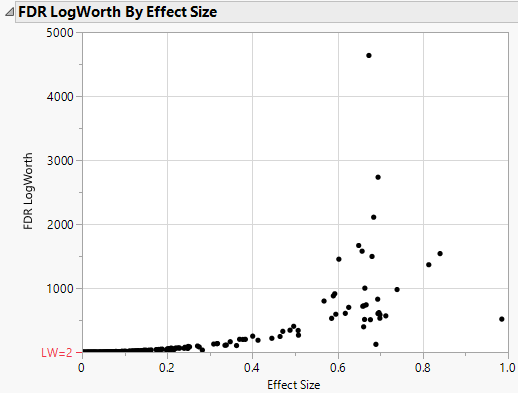 Robust FDR LogWorth vs. Effect Size, MaxLogWorth Not Set