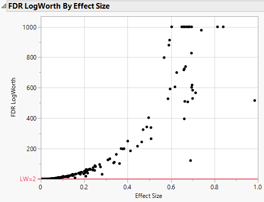 Robust FDR LogWorth vs. Effect Size, MaxLogWorth = 1000