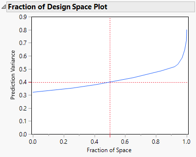 Fraction of Design Space Plot for 18-Run Design