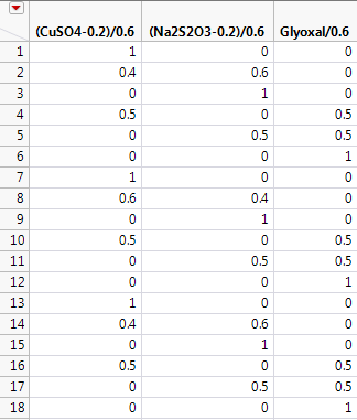First Three Columns of Coding Table Showing Coded Mixture Factors