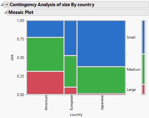 Example of a Mosaic Plot