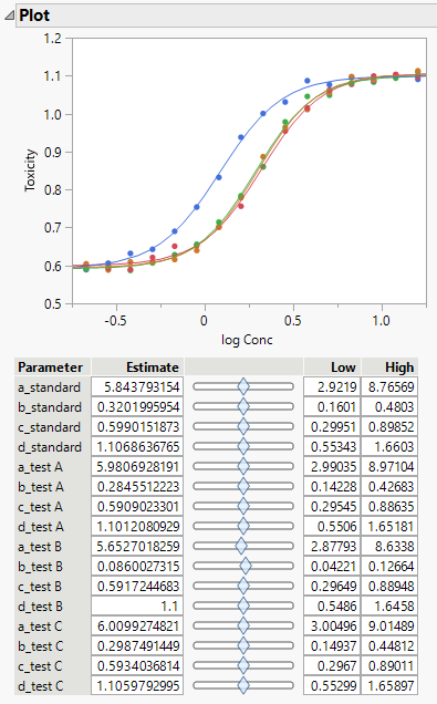 Nonlinear Fit Plot and Parameter Estimates