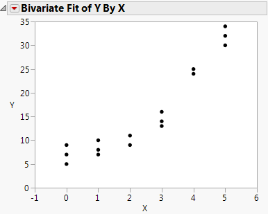 Y by X Results for Nor.jmp
