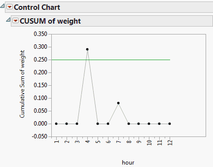 One-Sided CUSUM Chart for Oil1 Cusum.jmp Data