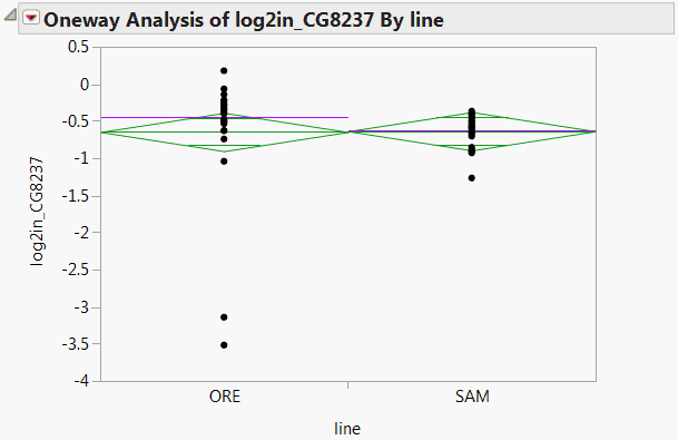 Oneway Analysis for log2in_CG8237