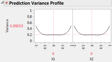 Prediction Variance Profile for I-Optimal Model