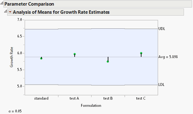 Parameter Comparison for Growth Rate Estimates