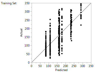 Actual by Predicted Plots for a Continuous Response