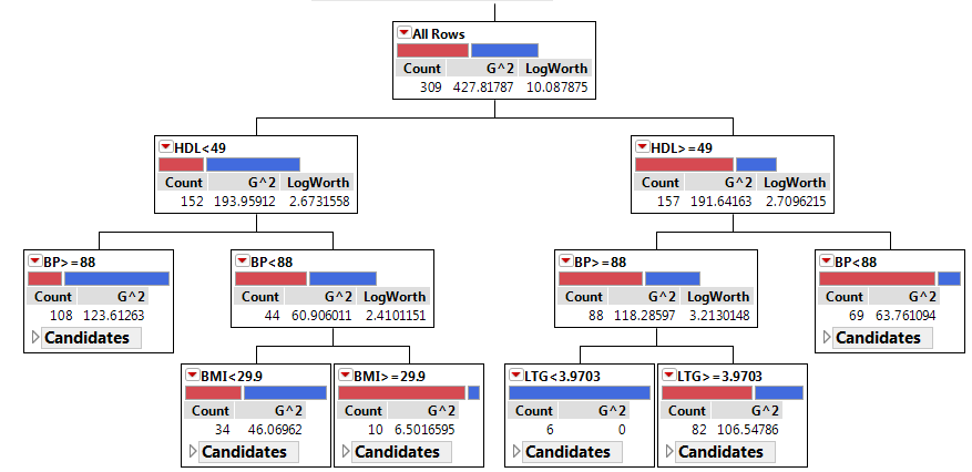 Example of a Decision Tree