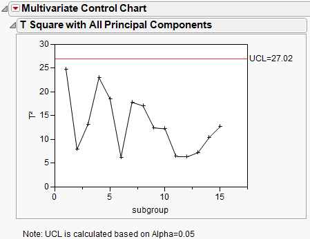 Multivariate Control Chart for Sub-Grouped Data, Step 1