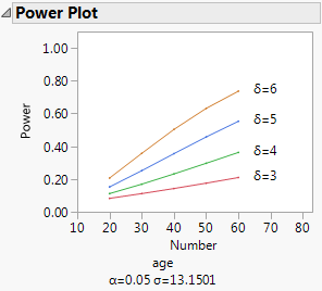 Plot of Power by Sample Size