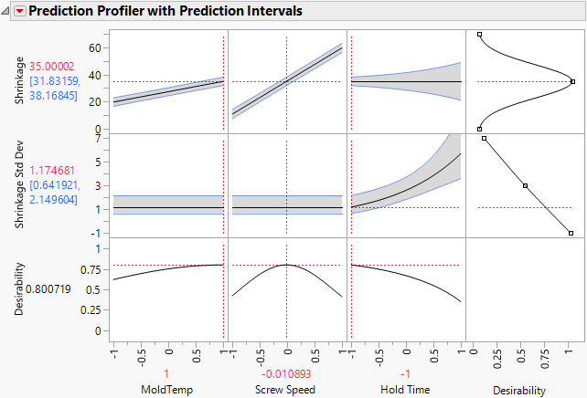 Profiler to Match Target and Minimize Variance with Prediction Intervals